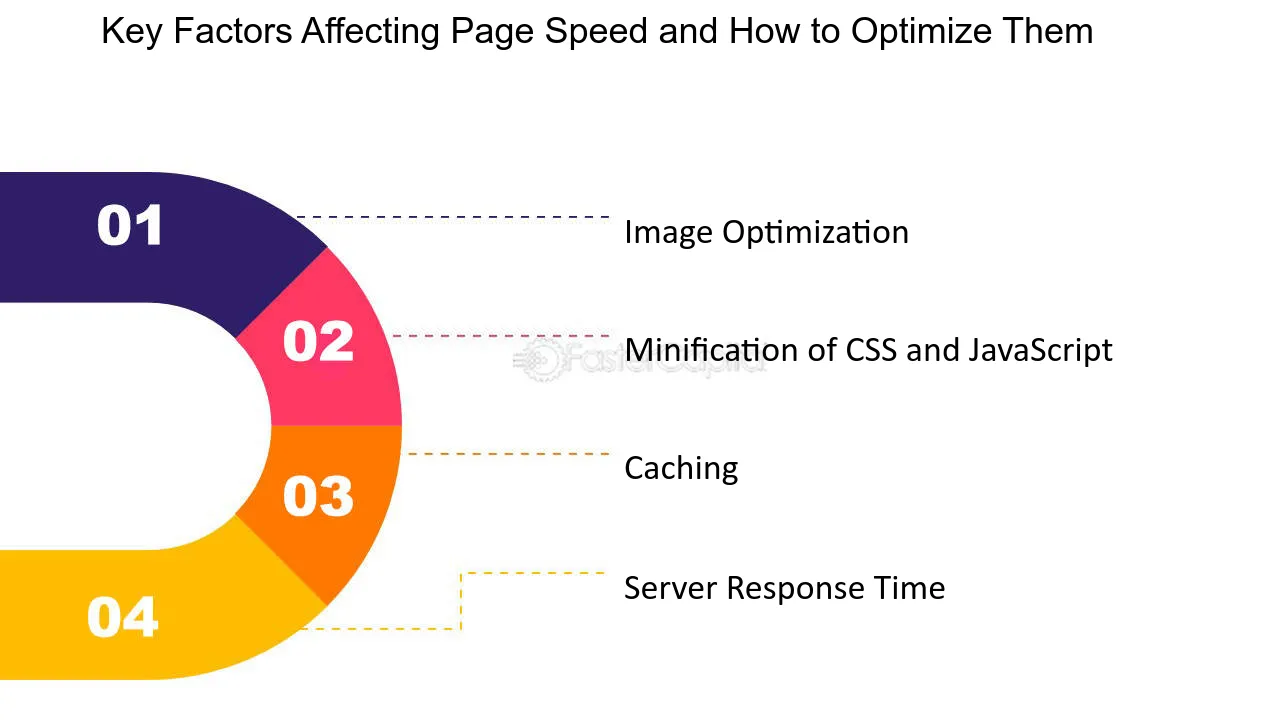 Key Factors that Influence Website Speed