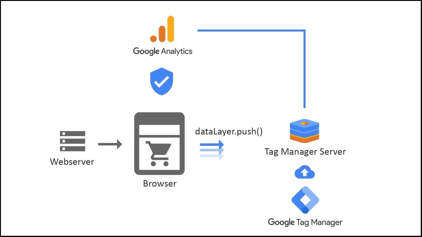 Attribution Models GA4