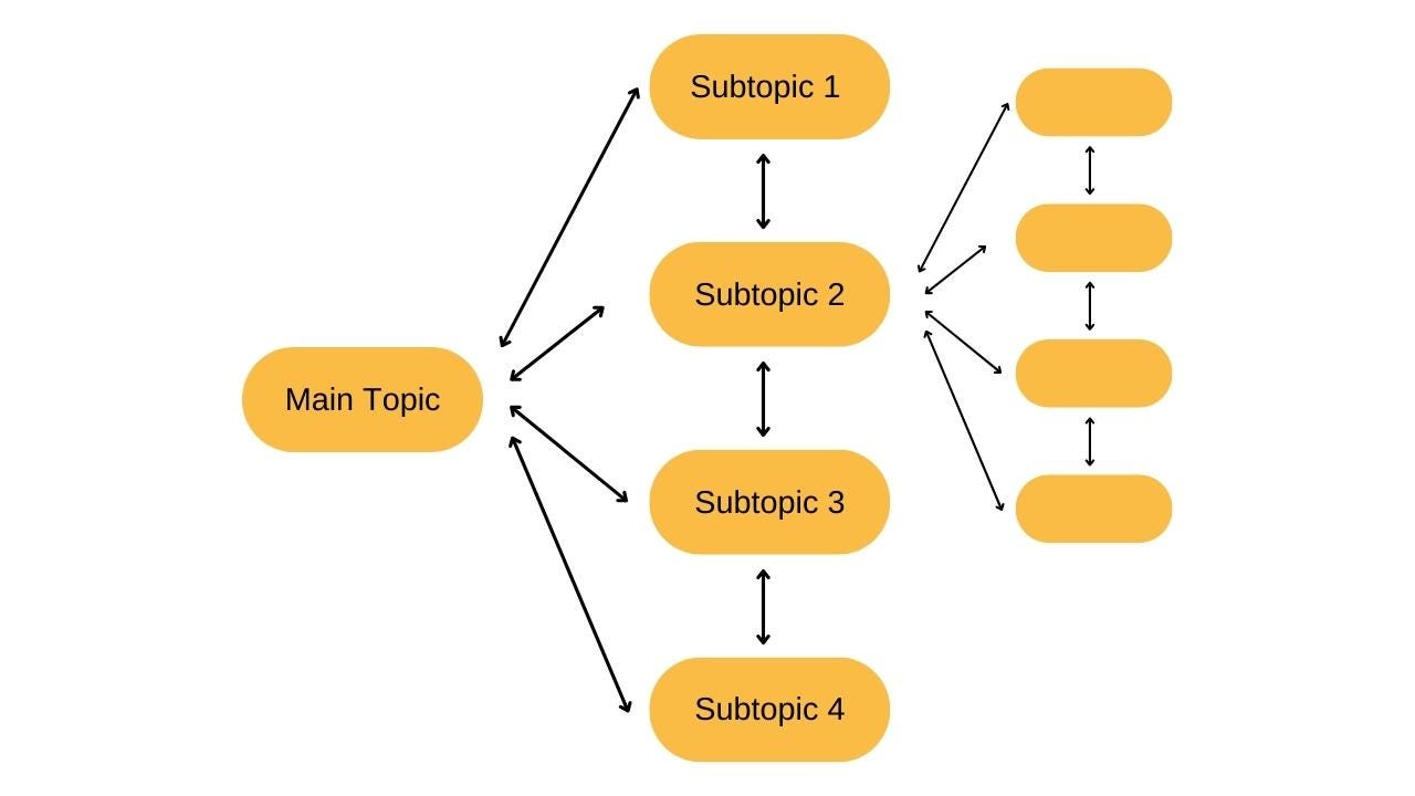 How Content Silos Improve Website SEO Structure