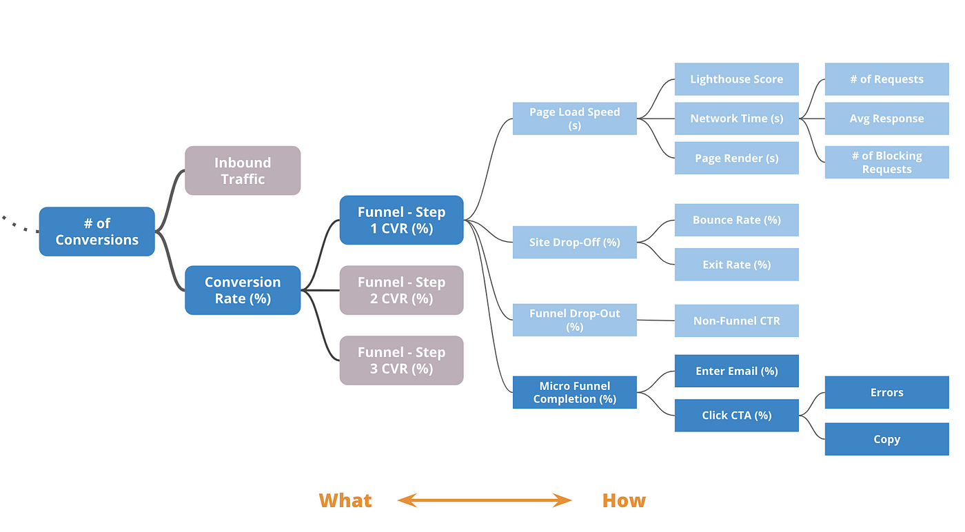 Marketing funnels for services