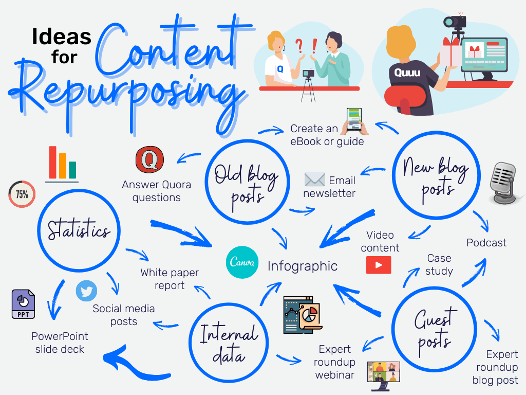 Content Repurposing