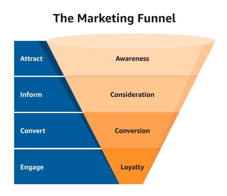 Marketing Funnels for Services
