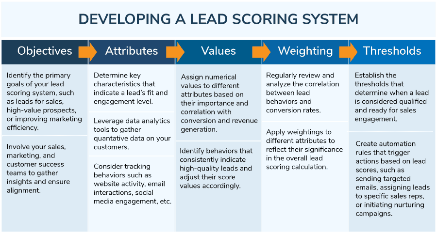 lead scoring system