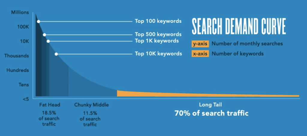 long-tailed keywords