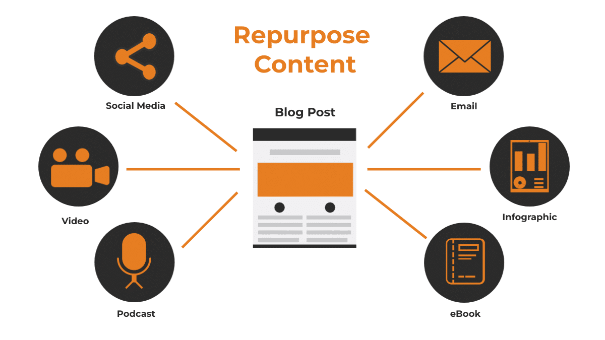 Content Repurposing