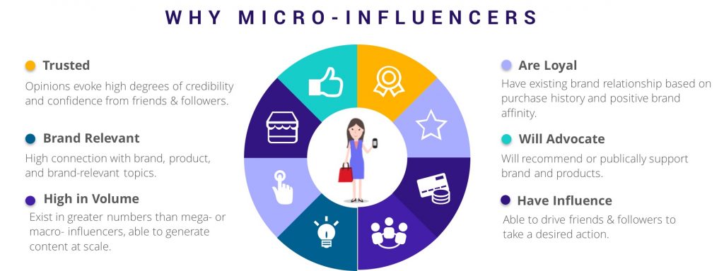 Micro-Influencers vs Macro-Influencers