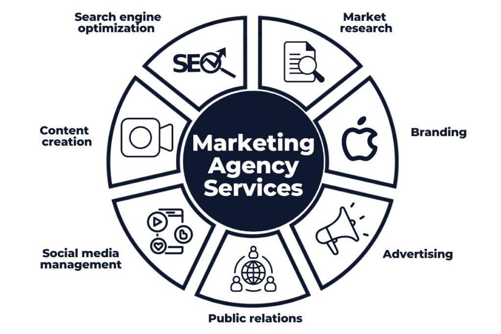 Marketing agencies services